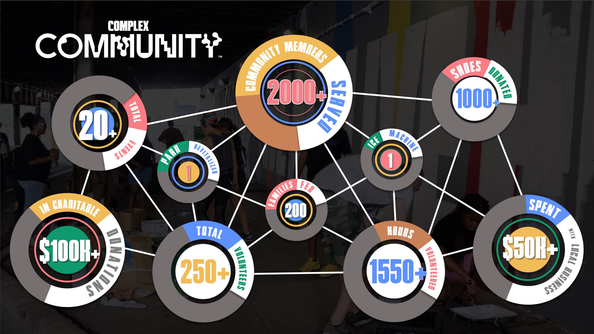 Complex Community Week Statistics
